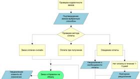 Как сделать заказ в интернете: подробное руководство в Элекс