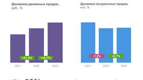 На фоне чего растут акции: ключевые факторы роста в Элекс